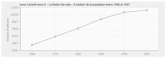 Population La Motte-Servolex